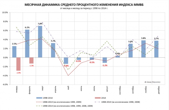 Проект "Инвестиции по методу Марковица". Часть 7.