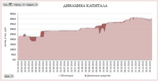 Подводим итоги года. "Портфель облигаций (профессиональный журнал сделок)".