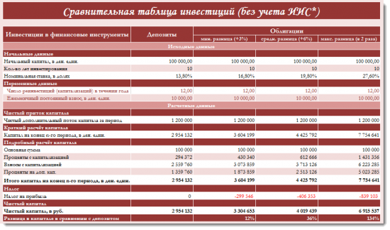 Депозиты vs. Облигаций (Что выгодней?)