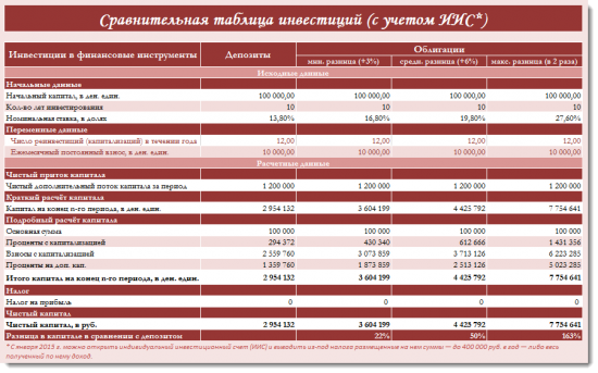 Депозиты vs. Облигаций (Что выгодней?)