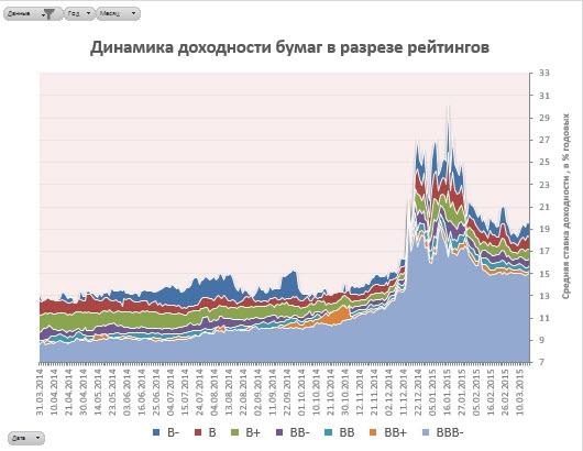 Ситуация на рынке облигаций РФ сегодня