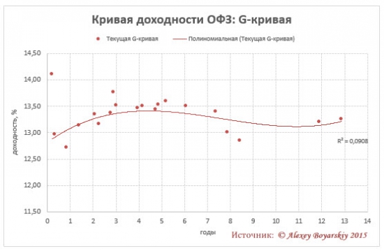 Ситуация на рынке облигаций РФ сегодня