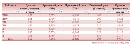 Ситуация на рынке облигаций РФ сегодня