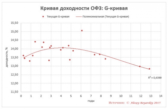 Ситуация на рынке облигаций РФ сегодня