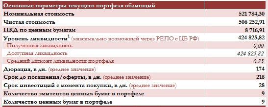 Инвестициям в облигации ровно год. Управление портфелем #3