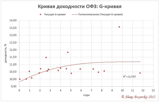 Ситуация на рынке облигаций РФ сегодня #3