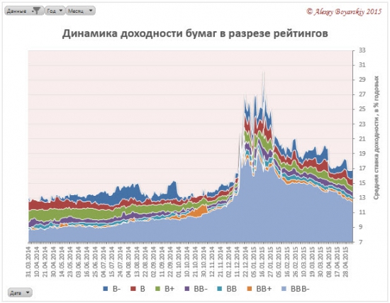 Ситуация на рынке облигаций РФ сегодня #3