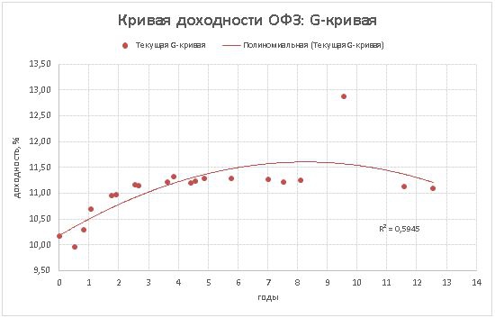 Ситуация на рынке облигаций РФ сегодня #4