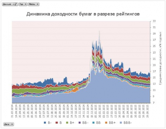 Ситуация на рынке облигаций РФ сегодня #4