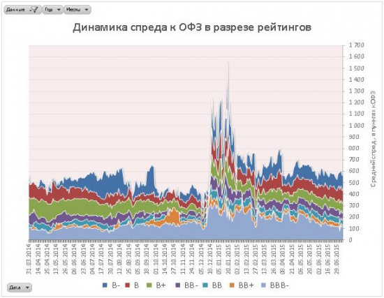 Ситуация на рынке облигаций РФ сегодня #4