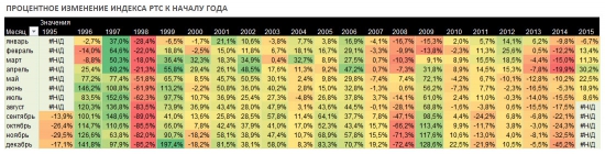 Индекс РТС. Количественный анализ индикатора российского рынка.