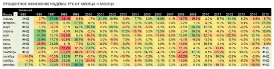 Индекс РТС. Количественный анализ индикатора российского рынка.