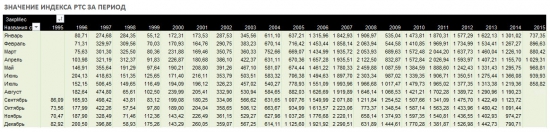 Индекс РТС. Количественный анализ индикатора российского рынка.