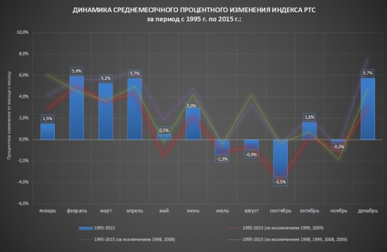 Индекс РТС. Количественный анализ индикатора российского рынка.