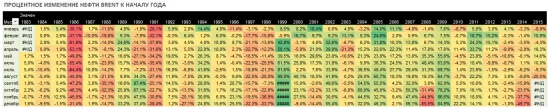 Нефть. Количественный анализ индикатора российского рынка.