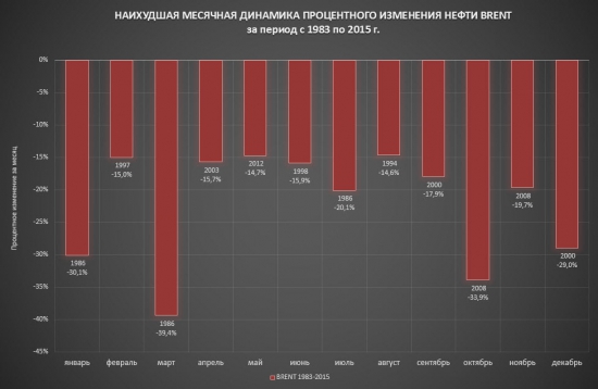 Нефть. Количественный анализ индикатора российского рынка.