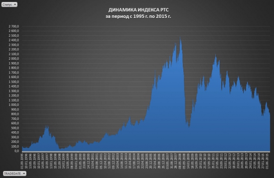 Индекс РТС. Количественный анализ индикатора российского рынка.