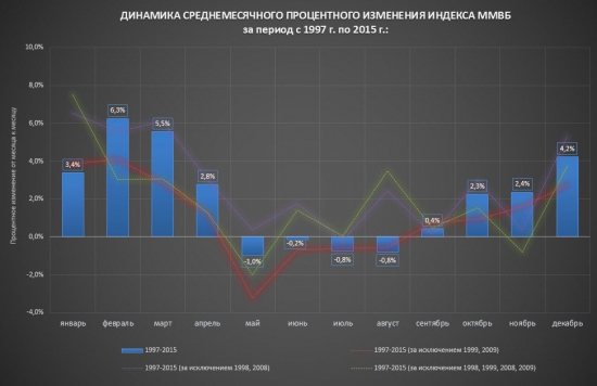 Индекс ММВБ. Количественный анализ индикатора российского рынка.