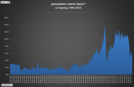 Нефть. Количественный анализ индикатора российского рынка.