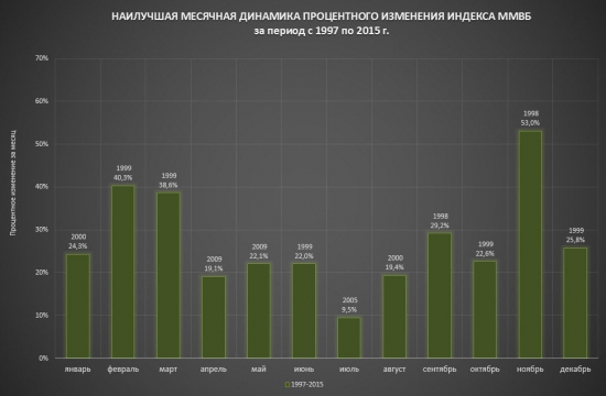 Индекс ММВБ. Количественный анализ индикатора российского рынка.