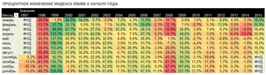 Индекс ММВБ. Количественный анализ индикатора российского рынка.