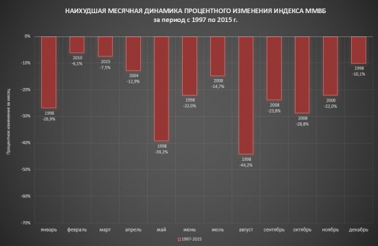 Индекс ММВБ. Количественный анализ индикатора российского рынка.