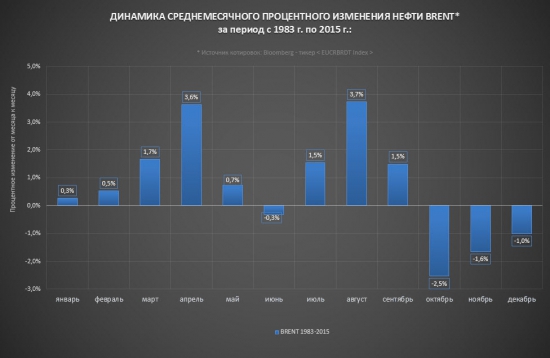 Нефть. Количественный анализ индикатора российского рынка.