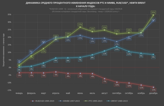 Главные индикаторы российского фондового рынка. Количественный анализ.