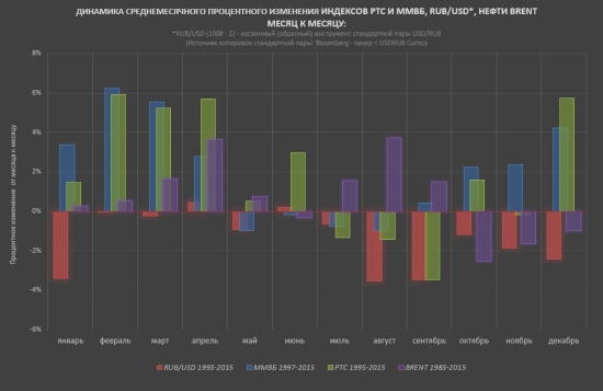 Главные индикаторы российского фондового рынка. Количественный анализ.