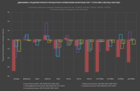 Анализ динамики валют стран BRICS.