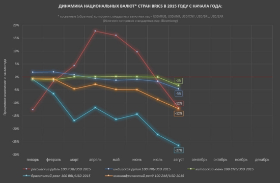 Анализ динамики валют стран BRICS.