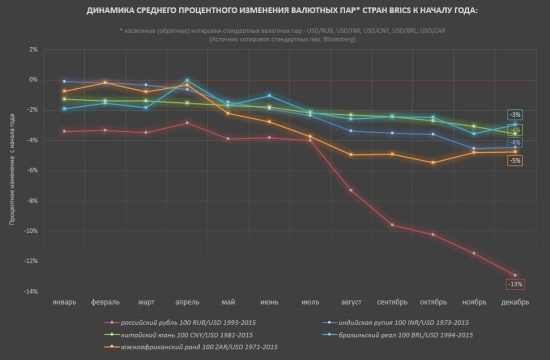 Анализ динамики валют стран BRICS.