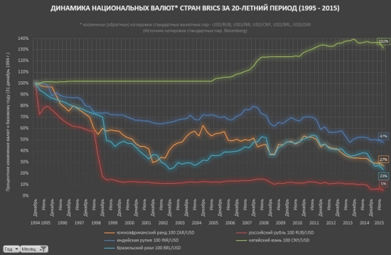 Анализ динамики валют стран BRICS.