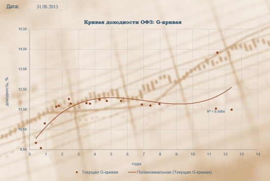 Ситуация на рынке облигаций РФ сегодня 31.08.2015