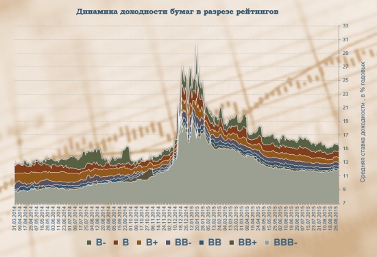 Ситуация на рынке облигаций РФ сегодня 31.08.2015