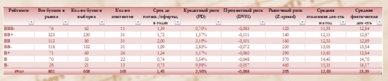 Ситуация на рынке облигаций РФ сегодня 31.08.2015