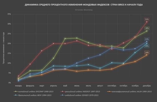 Анализ динамики фондовых индексов стран BRICS.