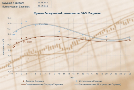 Ситуация на рынке облигаций РФ сегодня 31.08.2015