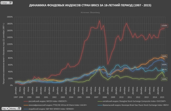 Анализ динамики фондовых индексов стран BRICS.