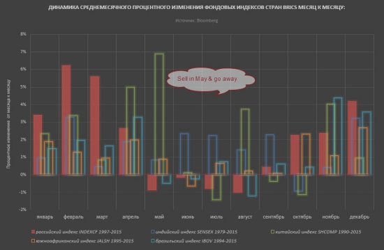 Анализ динамики фондовых индексов стран BRICS.