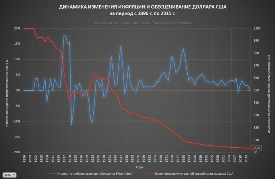 Доходность американского рынка акций 1896-2015