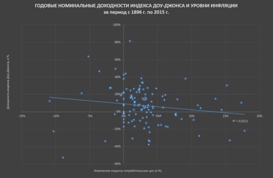 Доходность американского рынка акций 1896-2015