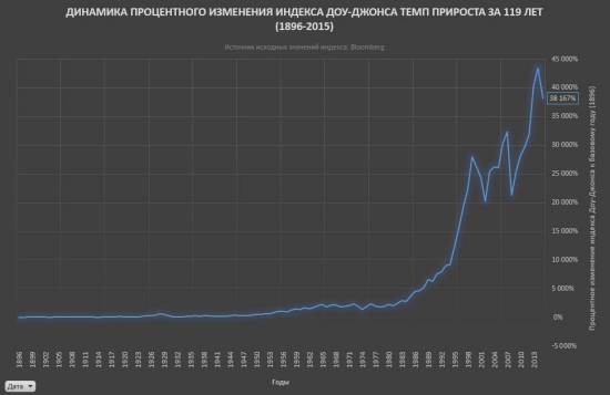 Доходность американского рынка акций 1896-2015