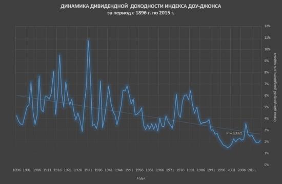 Учёт дивидендов. Корректировка анализа доходности американского рынка