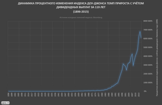 Доходность американского рынка акций 1896-2015