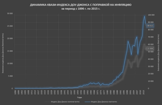 Доходность американского рынка акций 1896-2015