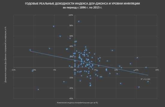 Доходность американского рынка акций 1896-2015