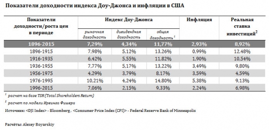 Доходность американского рынка акций 1896-2015