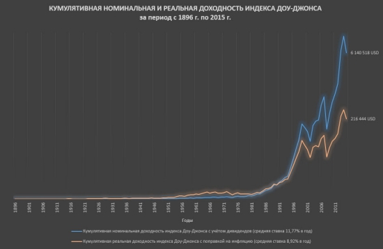 Доходность американского рынка акций 1896-2015