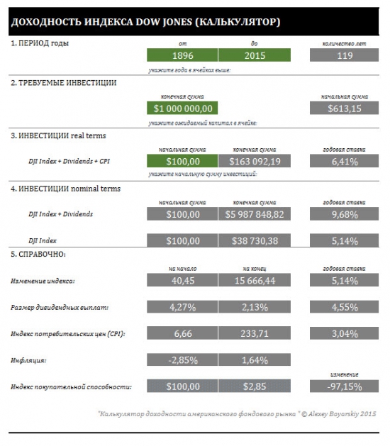 Калькулятор доходности индекса Dow Jones